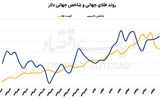 اصلاح سنگین طلای جهانی