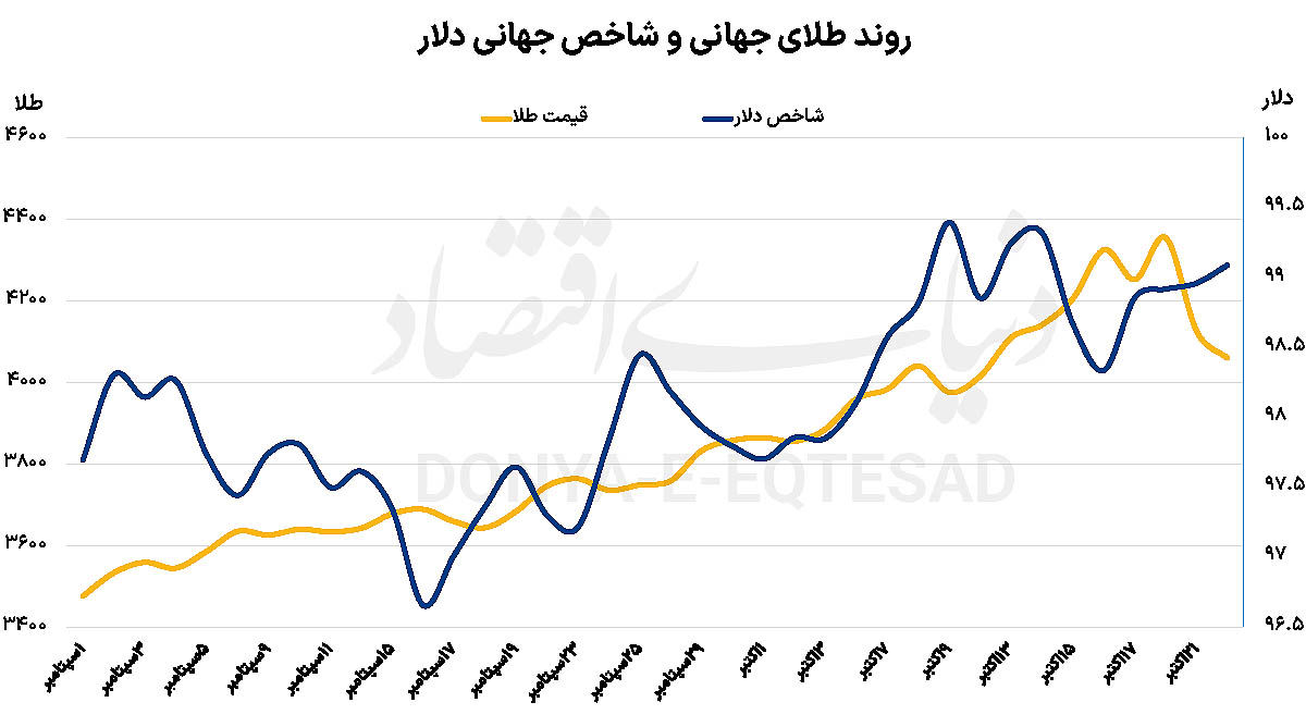 اصلاح سنگین طلای جهانی