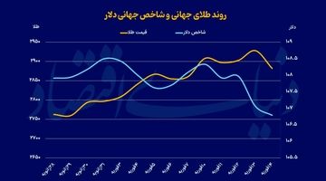 فلز زرد در فاز اصلاح 