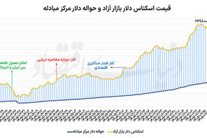 افت  دلار در آغاز هفته