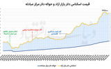 افت  دلار در آغاز هفته