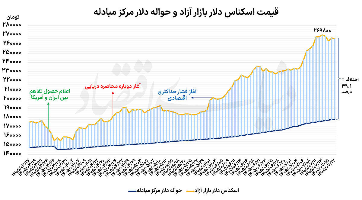 افت  دلار در آغاز هفته