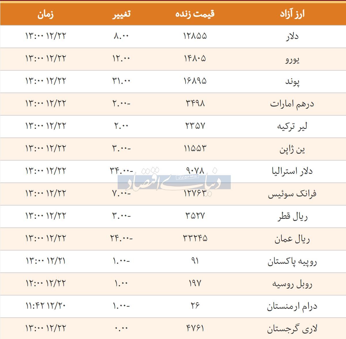 قیمت دلار، یورو امروز 1397/12/22 |پوند و لیر گران شد