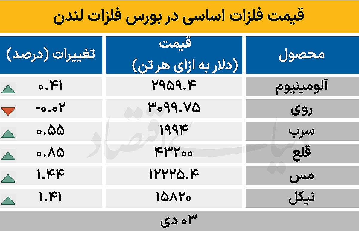 بازار جهانی - ۱۴۰۴/۱۰/۰۴
