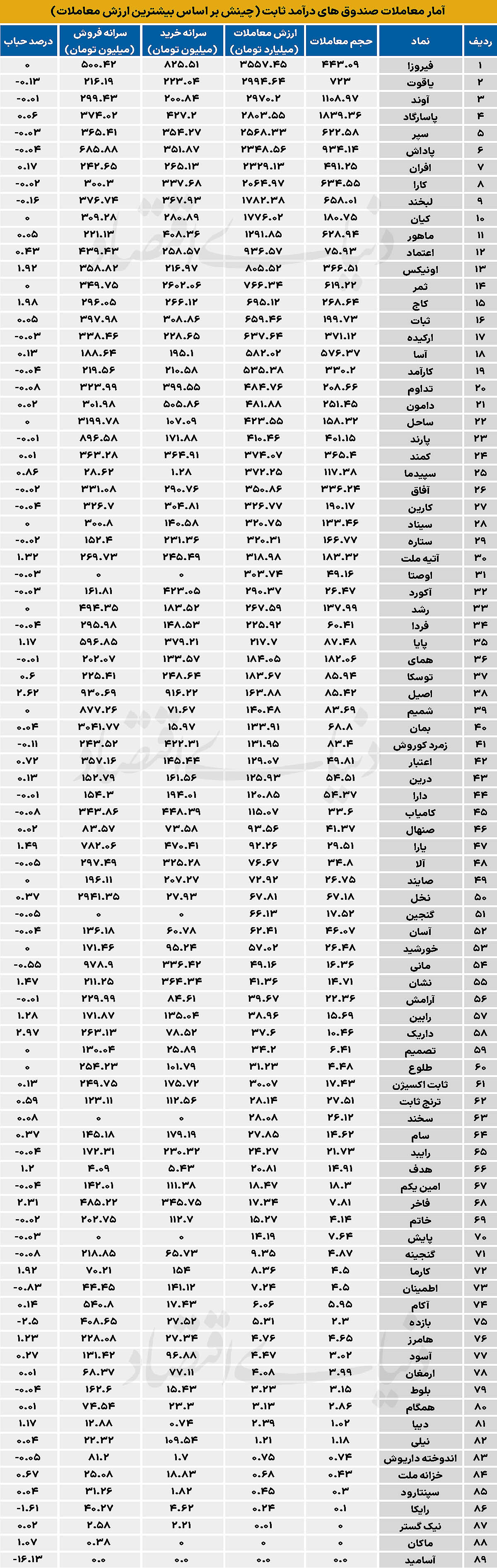 آمار معاملات صندوق های درآمد ثابت (چینش بر اساس بیشترین ارزش معاملات) - ۱۴۰۵/۰۲/۱۳