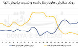 رکوردزنی‌های بازار بین بانکی در مهرماه