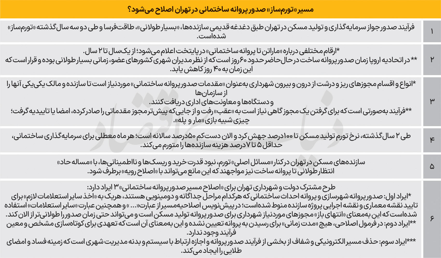 ترمز تولید مسکن با «استعلامات»