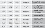 نبض شاخص - ۱۴۰۴/۰۶/۱۷