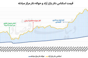 افت همزمان سکه و دلار