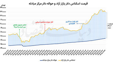 افت همزمان سکه و دلار