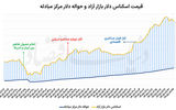 افت همزمان سکه و دلار