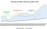 افت همزمان سکه و دلار