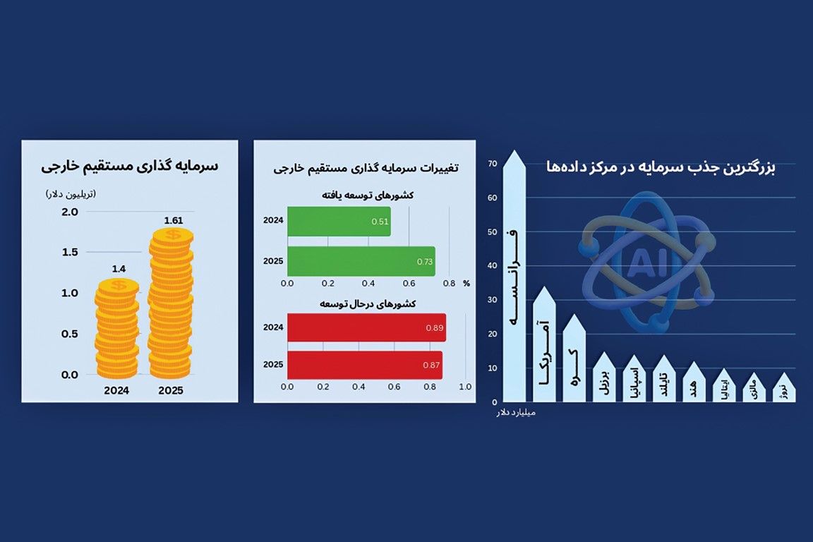 سرمایه‌های خارجی کجا رفتند؟
