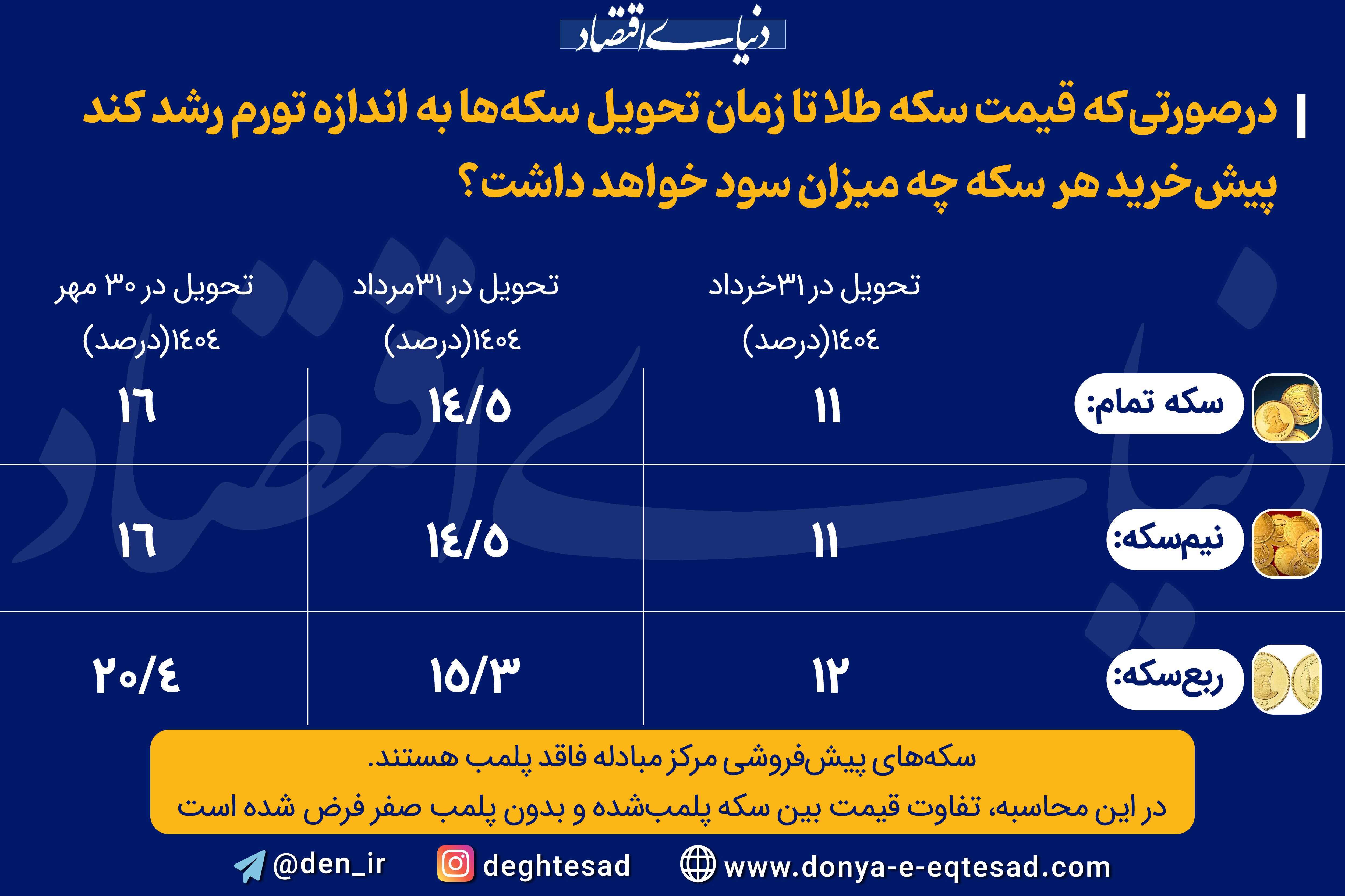 پیش بینی میزان رشد قیمت سکه‌های پیش خرید، در زمان تحویل
