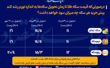 پیش بینی میزان رشد قیمت سکه‌های پیش خرید، در زمان تحویل