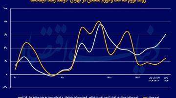 جهش تورمی تولید مسکن