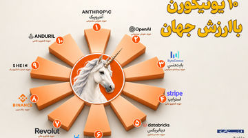 ۱۰ یونیکورن با ارزش جهان