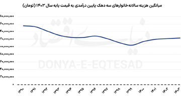 سهم دهک‌ها از کاهش رفاه