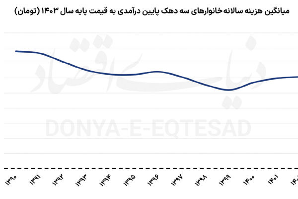 سهم دهک‌ها از کاهش رفاه