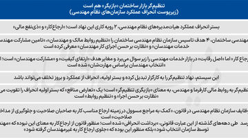  میوه تلخ نظام‌ مهندسی ساختمان