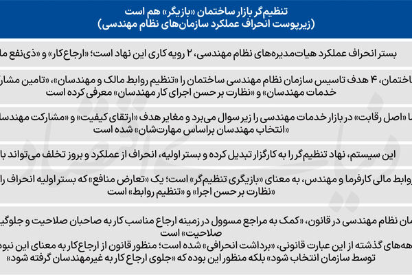  میوه تلخ نظام‌ مهندسی ساختمان