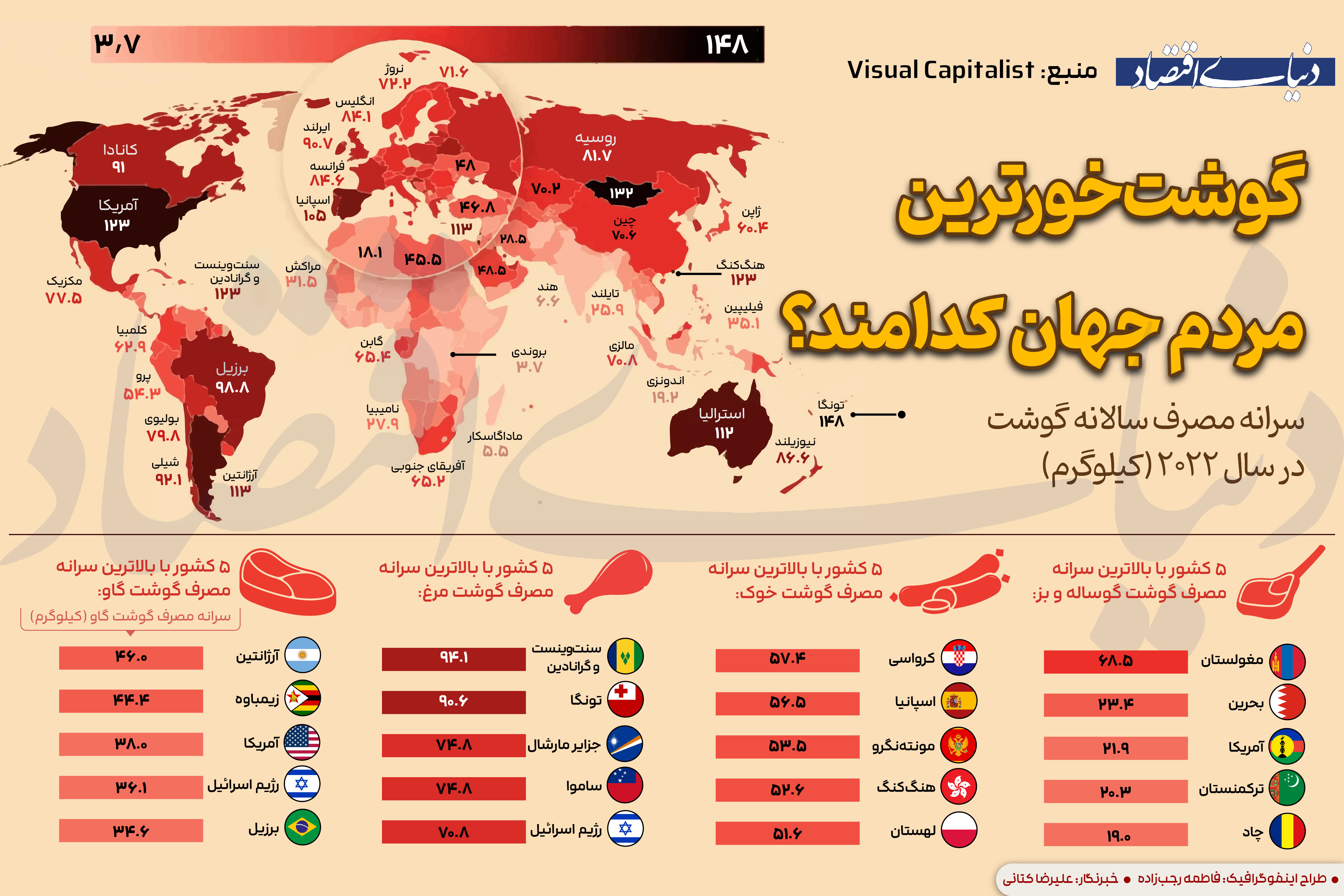 گوشت‌خوارترین مردم‌ جهان کدامند؟