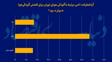 راه «ناسالم» مهار آلودگی‌هوا؛ آیا تهران با «تعطیلی اضطراری» سالم شد؟