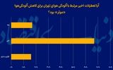 راه «ناسالم» مهار آلودگی‌هوا؛ آیا تهران با «تعطیلی اضطراری» سالم شد؟