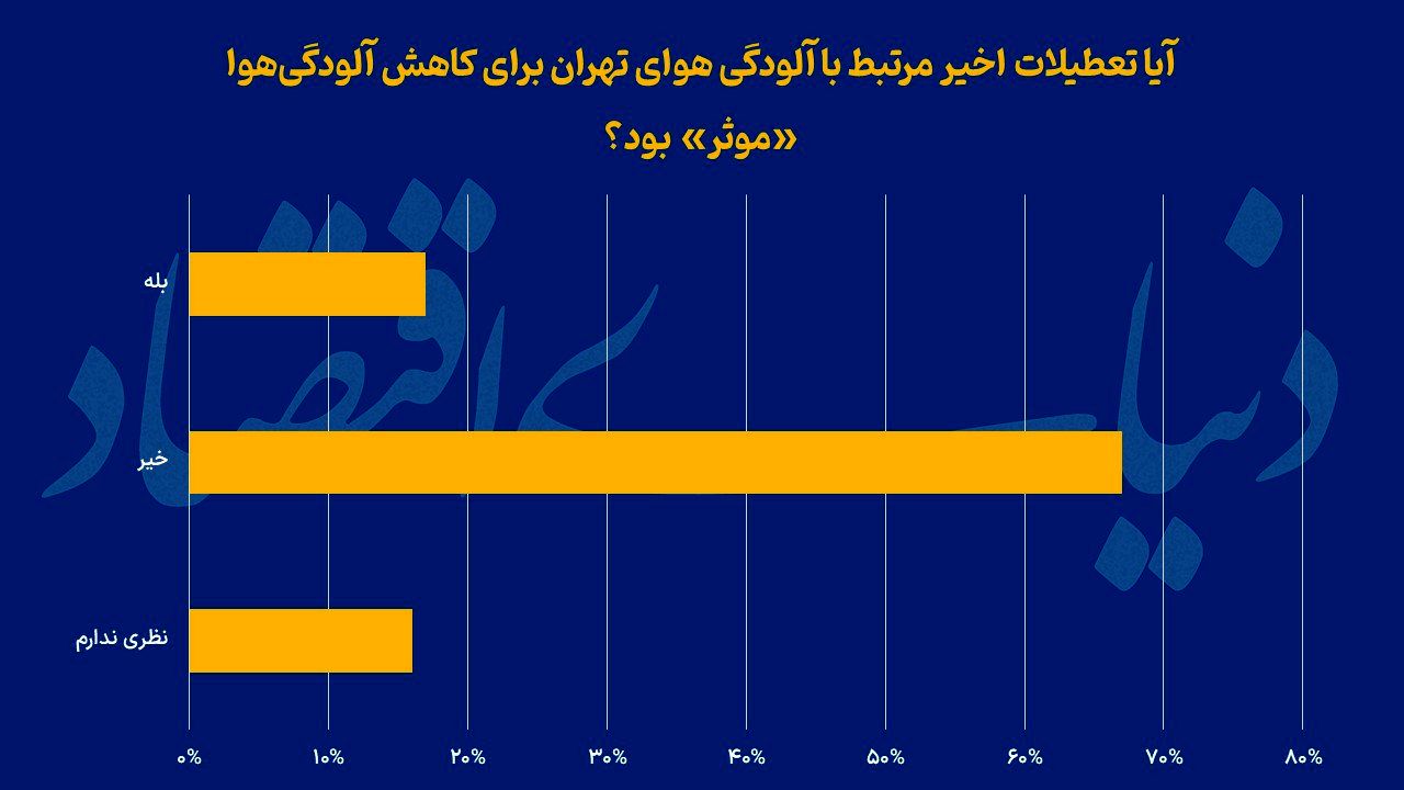 راه «ناسالم» مهار آلودگی‌هوا؛ آیا تهران با «تعطیلی اضطراری» سالم شد؟