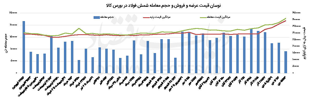 شمش در کانال 41هزارتومانی