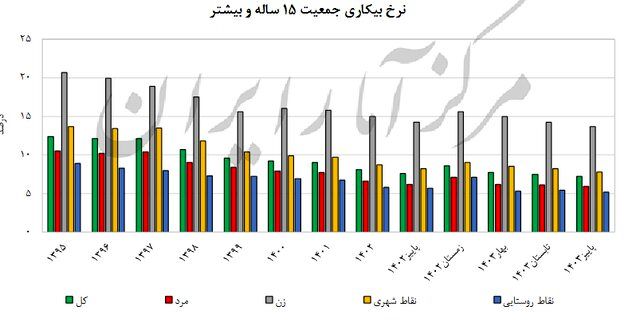 آخرین نرخ بیکاری در کشور اعلام شد