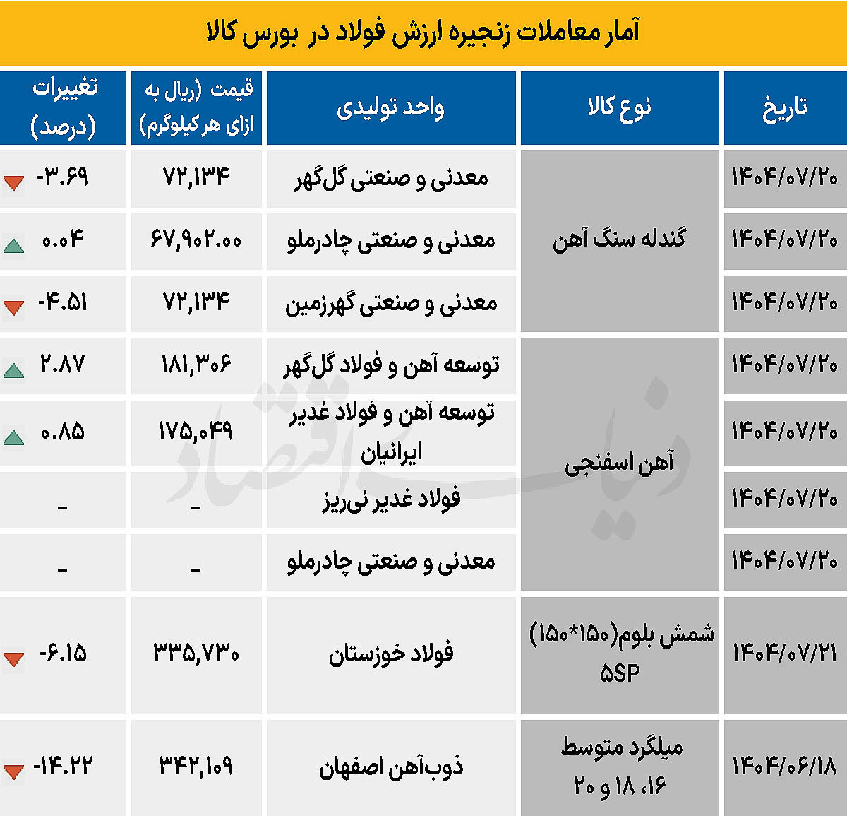 زنجیره فولاد - ۱۴۰۴/۰۷/۲۷