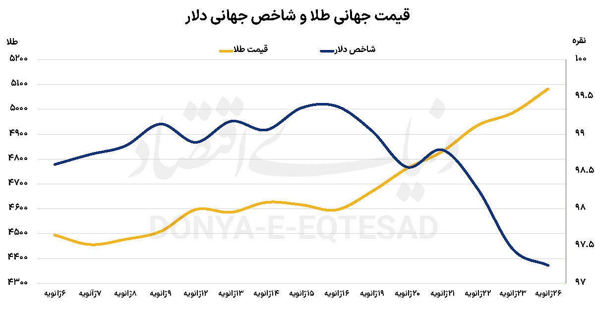 پرواز 5هزار دلاری طلا