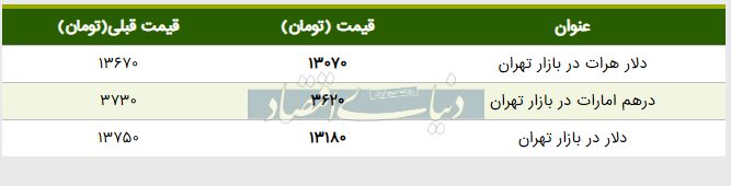 قیمت دلار در بازار امروز تهران ۱۳۹۸/۰۳/۱۲