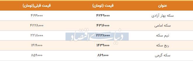 قیمت سکه امروز ۱۳۹۸/۰۹/۰۴| قیمت‌ها بالا رفت