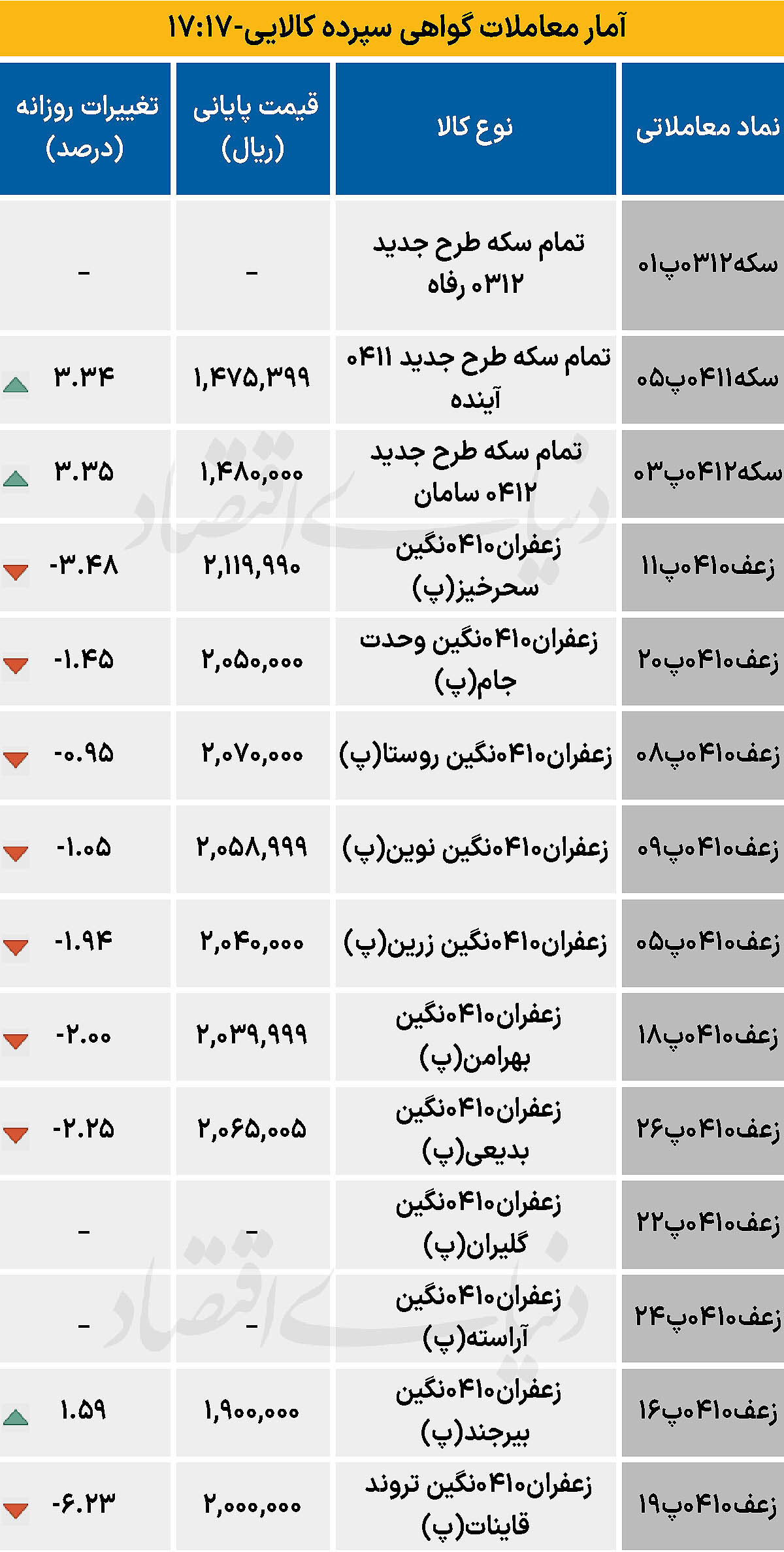 بازار گواهی  - ۱۴۰۴/۱۰/۰۳