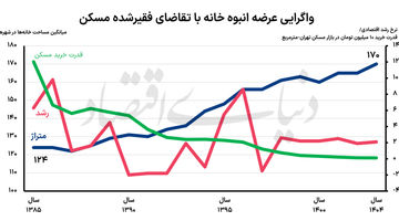 تامین مسکن در تله متراژ