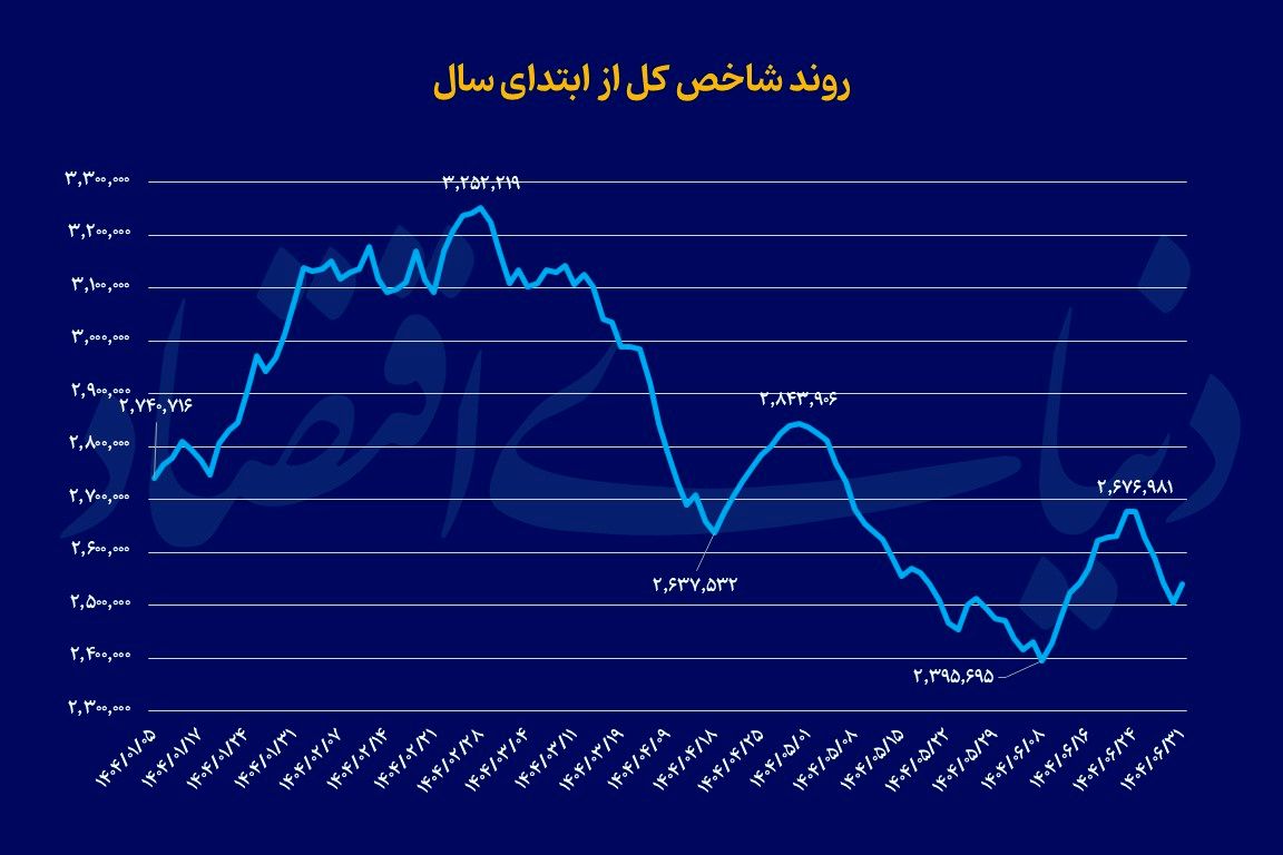 کارنامه بازارها در نیمه‌اول