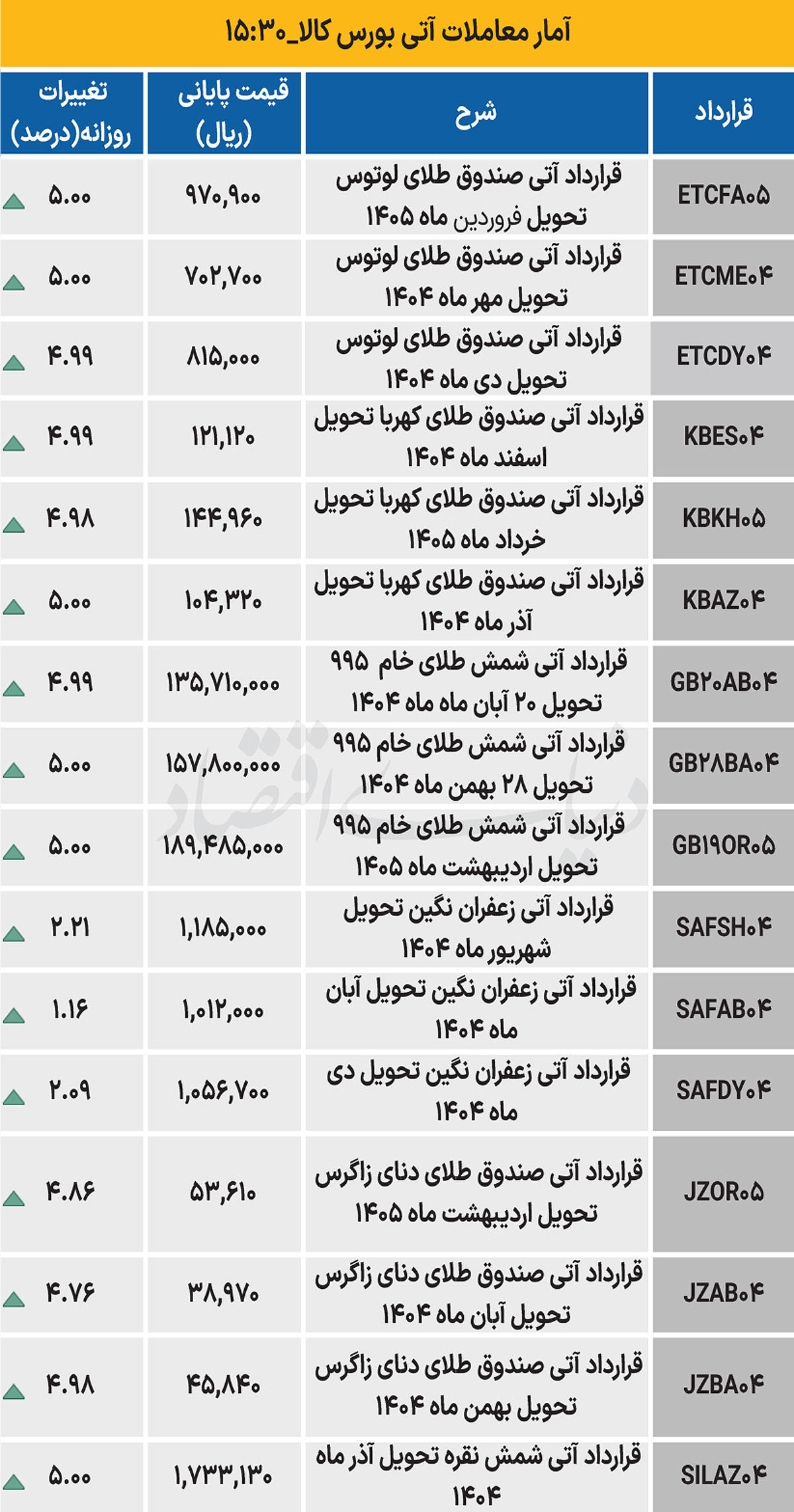 بازار آتی - ۱۴۰۴/۰۶/۳۰