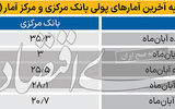 روایت بانک‌مرکزی از تورم