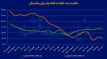 برگشت رشد پول از کف