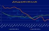 برگشت رشد پول از کف