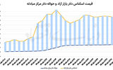 افت دلار در روز بازگشایی بورس