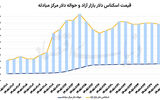 افت دلار در روز بازگشایی بورس