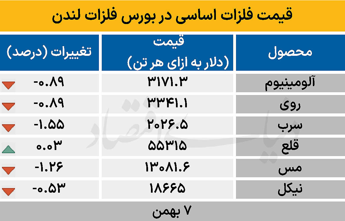 بازار جهانی - ۱۴۰۴/۱۱/۰۸