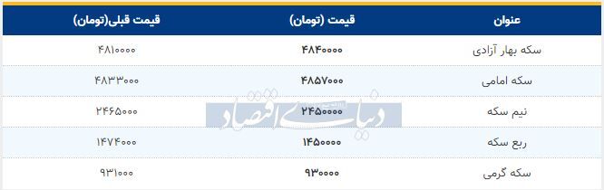 قیمت سکه امروز ۱۳۹۸/۱۰/۲۵| افزایش قیمت سکه امامی