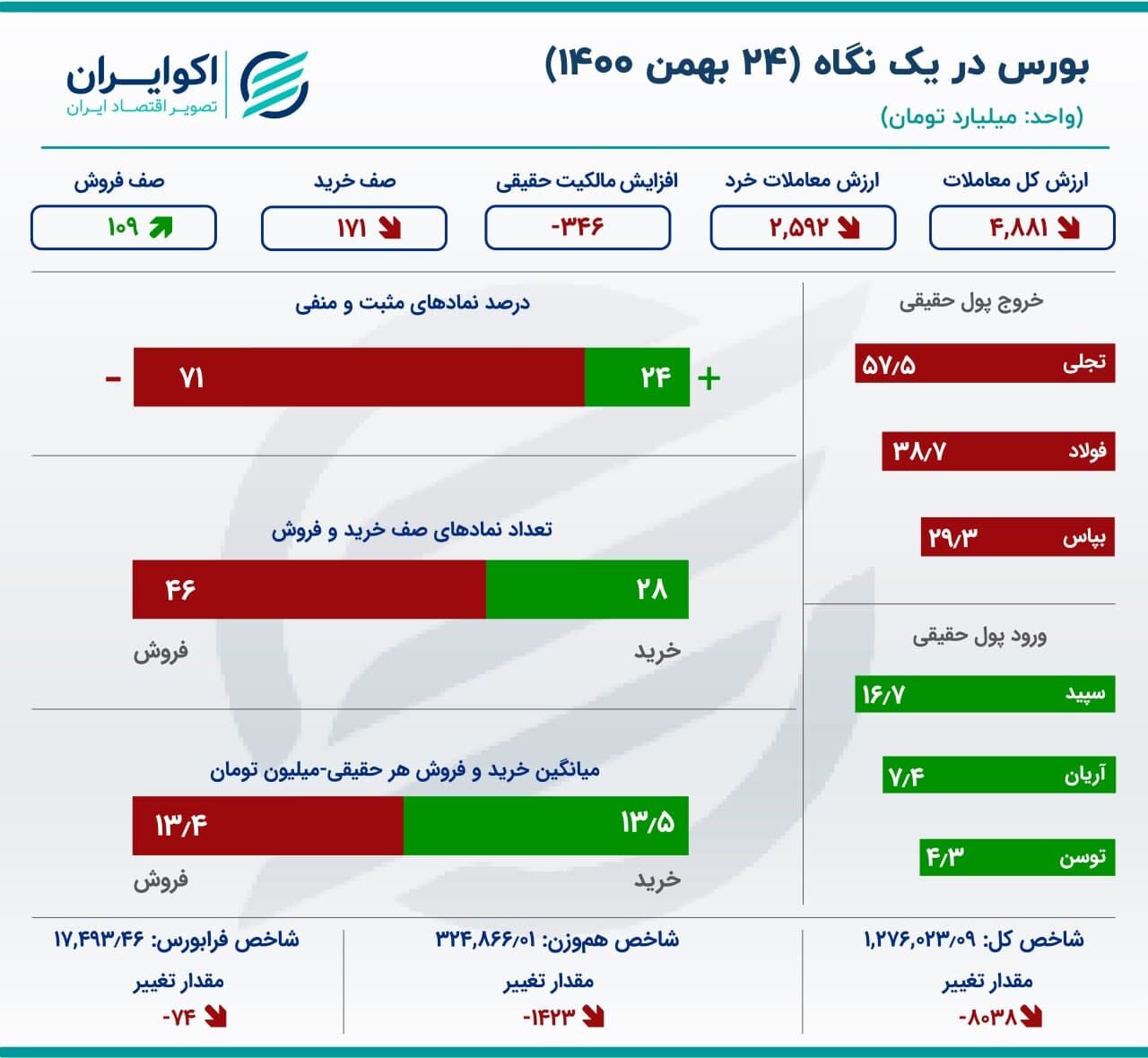 نقشه بازار سهام در روز یکشنبه/خروج نقدینگی حقیقی