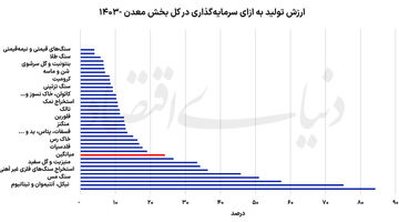 دو نمای سرمایه‌گذاری در معادن
