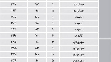 قیمت آپارتمان در منطقه اداری