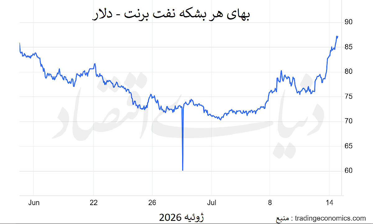 پرواز نفت به قله یک‌ماهه